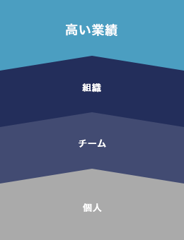 個人→チーム→組織→高い業績