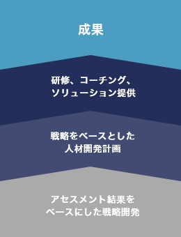 アセスメント結果をベースにした戦略開発→戦略をベースとした人材開発計画→研修、コーチング、ソリューション提供→成果