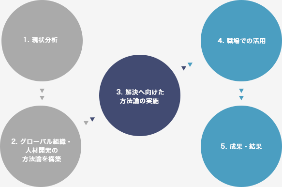 1. 現状分析│2. グローバル組織・人材開発の方法論を構築│3. 解決へ向けた方法論の実施│4. 職場での活用│5. 成果・結果